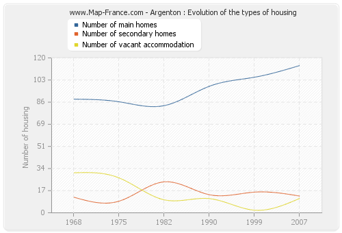 Argenton : Evolution of the types of housing