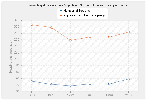 Argenton : Number of housing and population