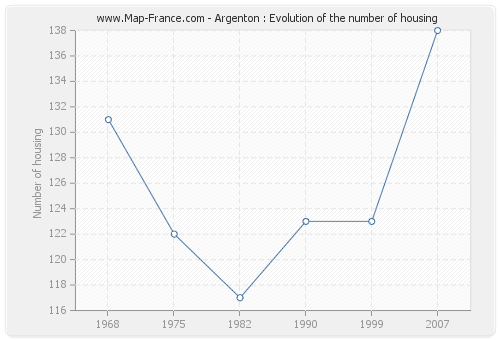Argenton : Evolution of the number of housing
