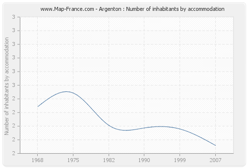 Argenton : Number of inhabitants by accommodation