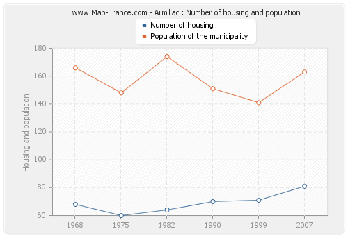 Armillac : Number of housing and population