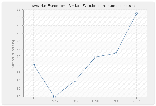 Armillac : Evolution of the number of housing
