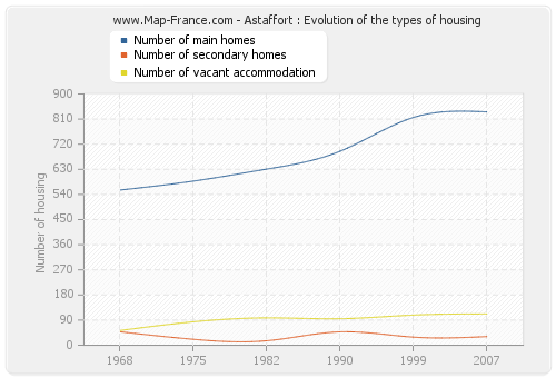Astaffort : Evolution of the types of housing