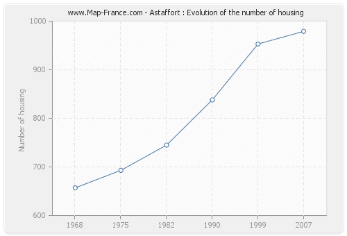Astaffort : Evolution of the number of housing