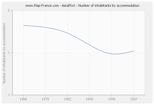Astaffort : Number of inhabitants by accommodation