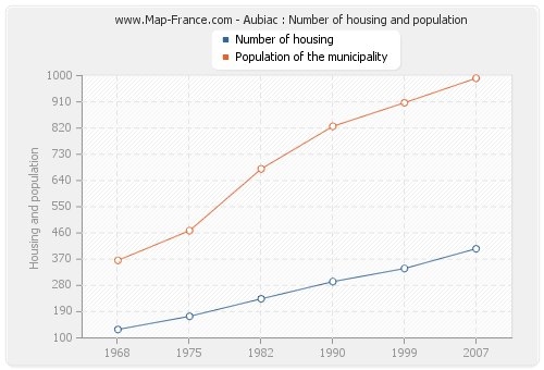 Aubiac : Number of housing and population