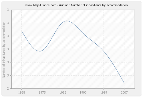 Aubiac : Number of inhabitants by accommodation