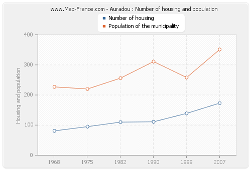 Auradou : Number of housing and population