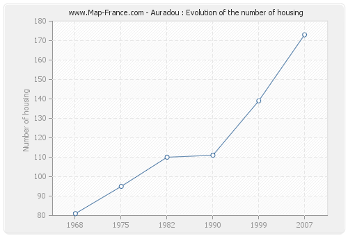 Auradou : Evolution of the number of housing
