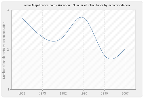 Auradou : Number of inhabitants by accommodation