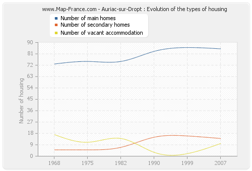 Auriac-sur-Dropt : Evolution of the types of housing