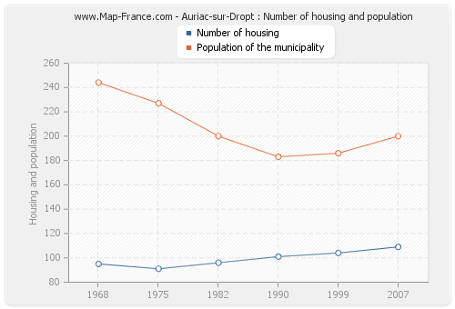 Auriac-sur-Dropt : Number of housing and population