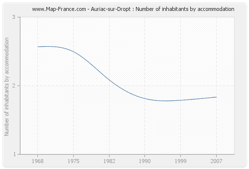 Auriac-sur-Dropt : Number of inhabitants by accommodation