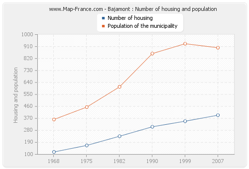 Bajamont : Number of housing and population