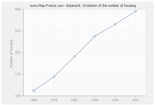 Bajamont : Evolution of the number of housing