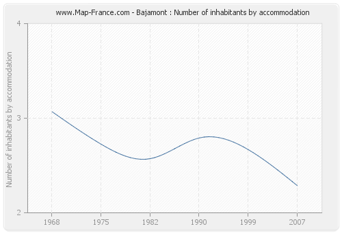 Bajamont : Number of inhabitants by accommodation