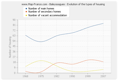 Baleyssagues : Evolution of the types of housing