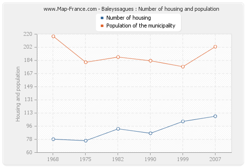 Baleyssagues : Number of housing and population