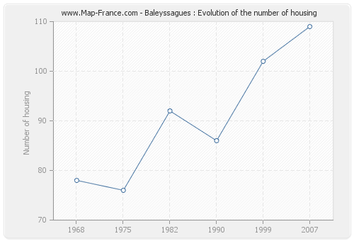 Baleyssagues : Evolution of the number of housing