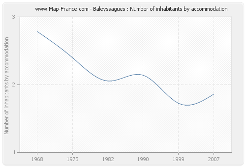Baleyssagues : Number of inhabitants by accommodation