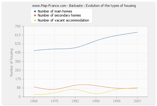 Barbaste : Evolution of the types of housing
