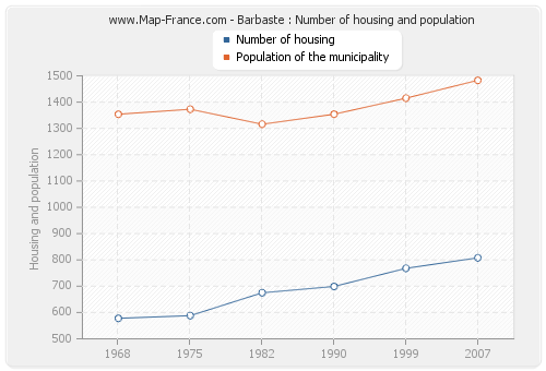 Barbaste : Number of housing and population