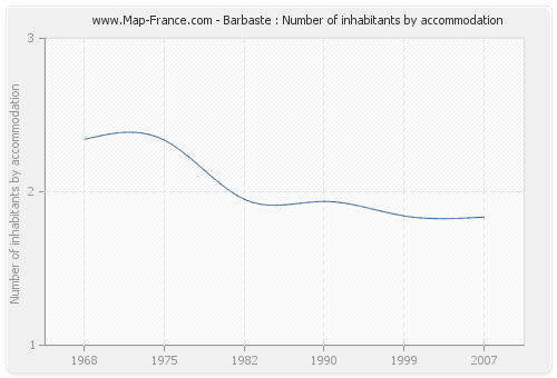 Barbaste : Number of inhabitants by accommodation