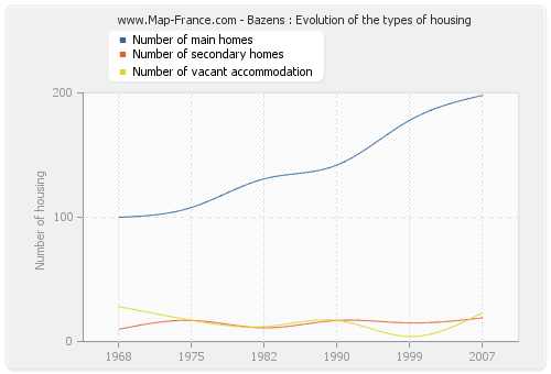 Bazens : Evolution of the types of housing