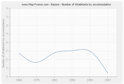 Bazens : Number of inhabitants by accommodation
