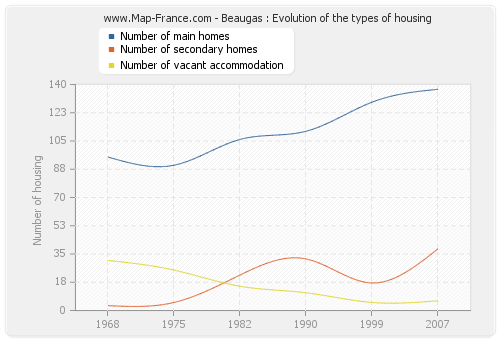 Beaugas : Evolution of the types of housing