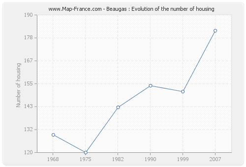 Beaugas : Evolution of the number of housing