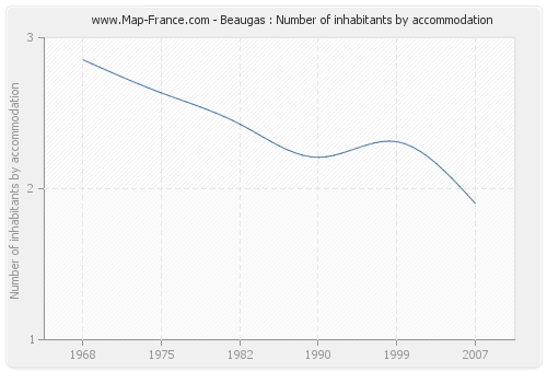 Beaugas : Number of inhabitants by accommodation
