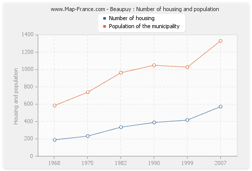 Beaupuy : Number of housing and population