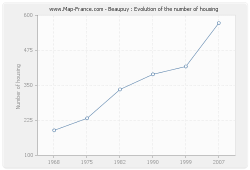 Beaupuy : Evolution of the number of housing