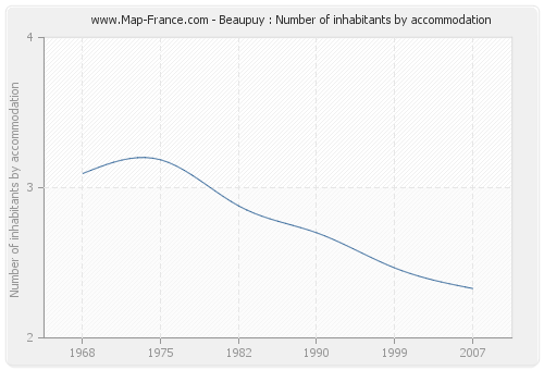 Beaupuy : Number of inhabitants by accommodation