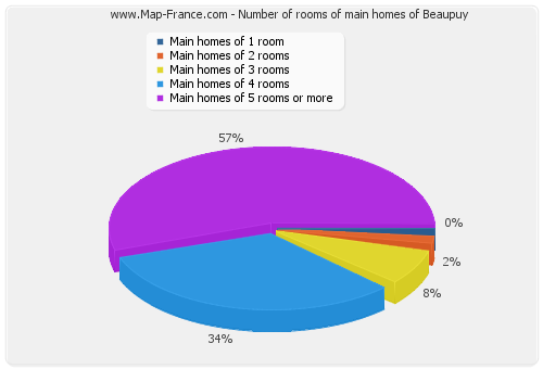 Number of rooms of main homes of Beaupuy