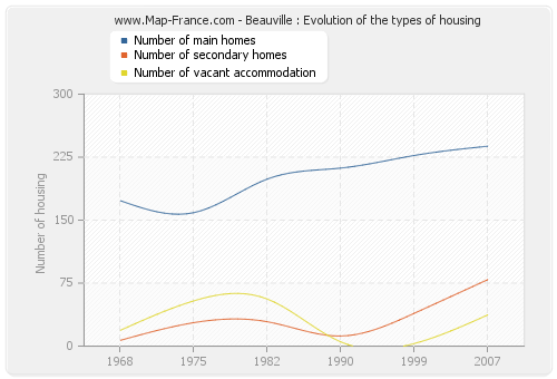 Beauville : Evolution of the types of housing