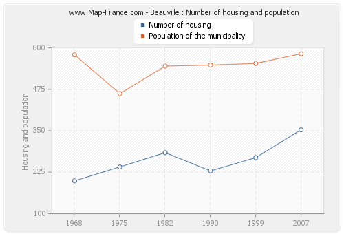 Beauville : Number of housing and population