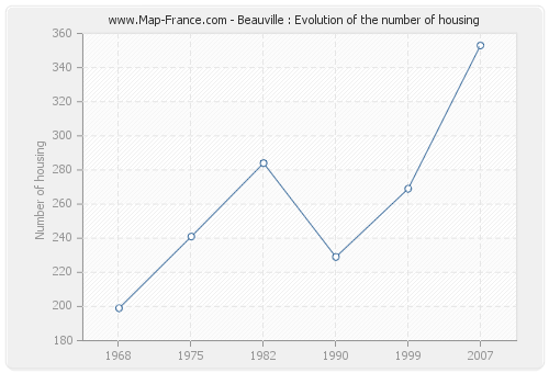 Beauville : Evolution of the number of housing