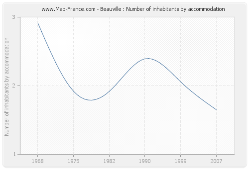 Beauville : Number of inhabitants by accommodation