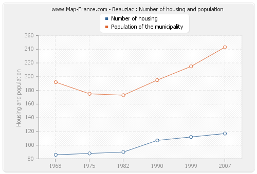 Beauziac : Number of housing and population