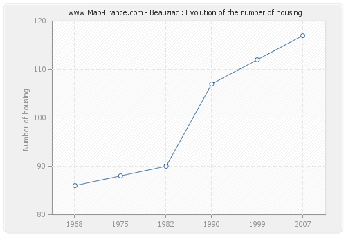 Beauziac : Evolution of the number of housing