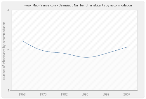 Beauziac : Number of inhabitants by accommodation