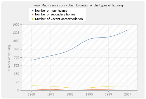 Bias : Evolution of the types of housing
