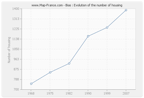 Bias : Evolution of the number of housing