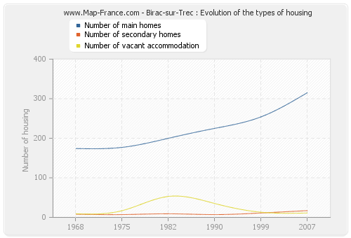 Birac-sur-Trec : Evolution of the types of housing