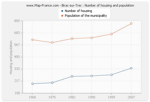 Birac-sur-Trec : Number of housing and population