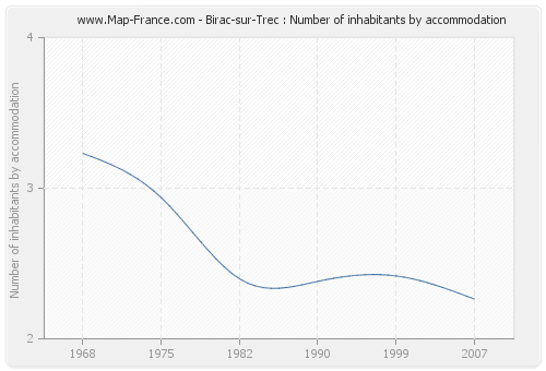 Birac-sur-Trec : Number of inhabitants by accommodation
