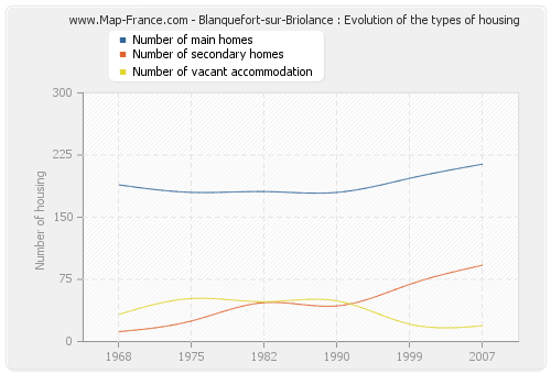Blanquefort-sur-Briolance : Evolution of the types of housing