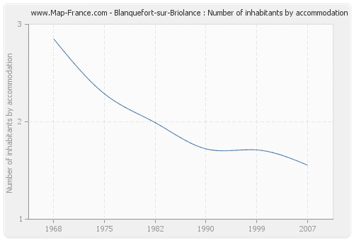Blanquefort-sur-Briolance : Number of inhabitants by accommodation